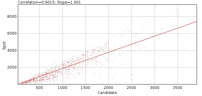 _images/filter_spot_data_candidate_vs_actual_intensity.jpg